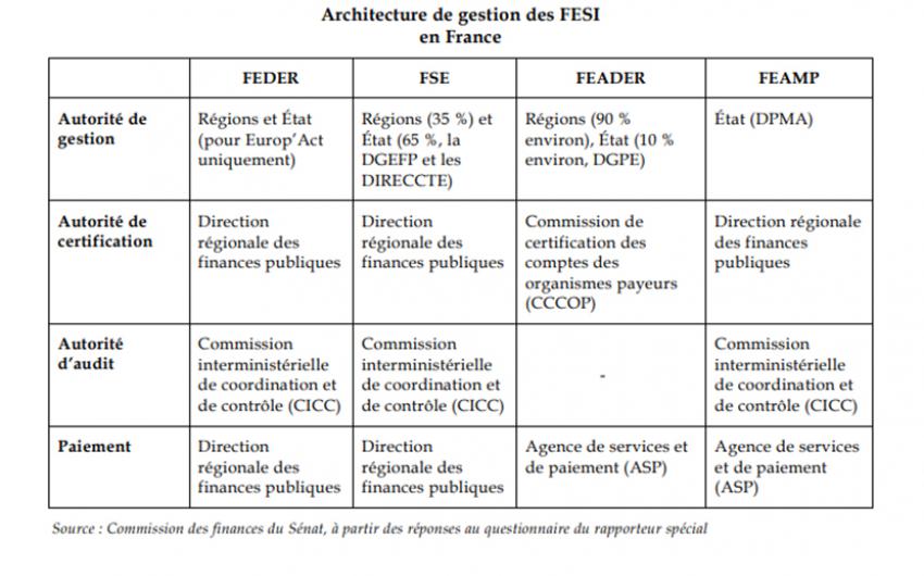 Architecture de gestion des Fonds européens structurels et d'investissement (Fesi) en France 