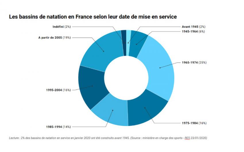 bassins de natation