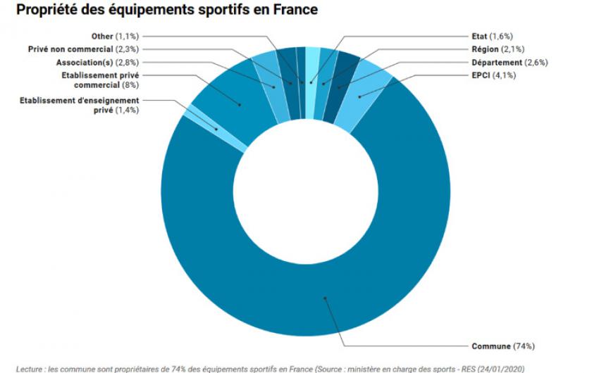 propriete des equipements