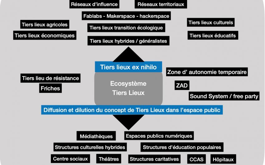 Ecosystème des Tiers Lieux