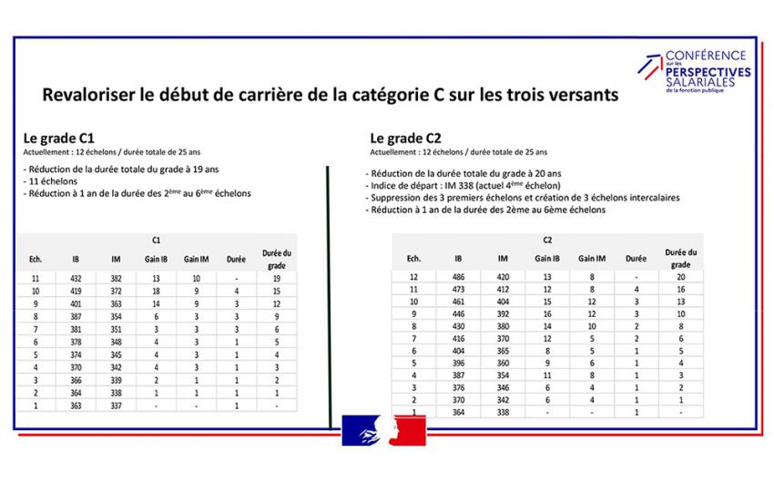 carrière de la catégorie C