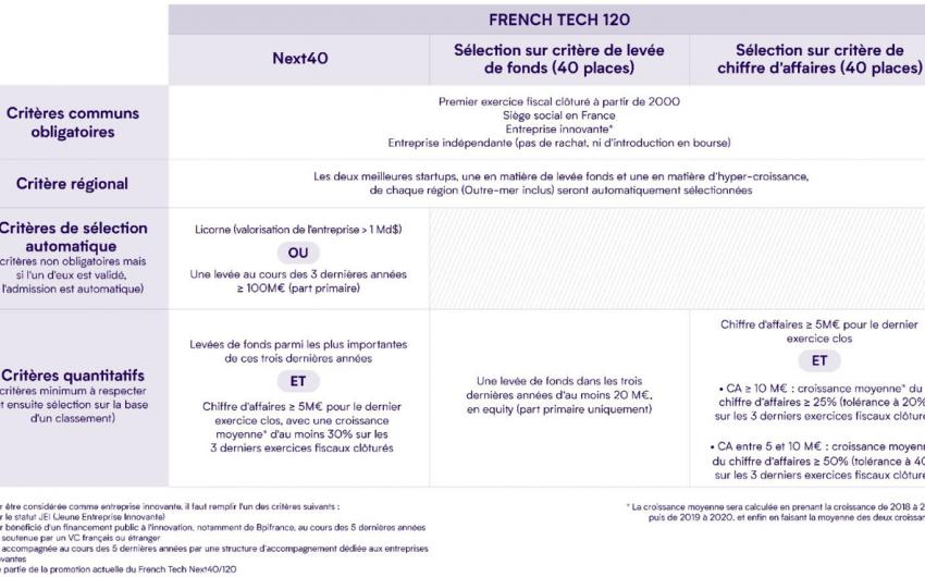 Les critères d'éligibilité au programme French Tech