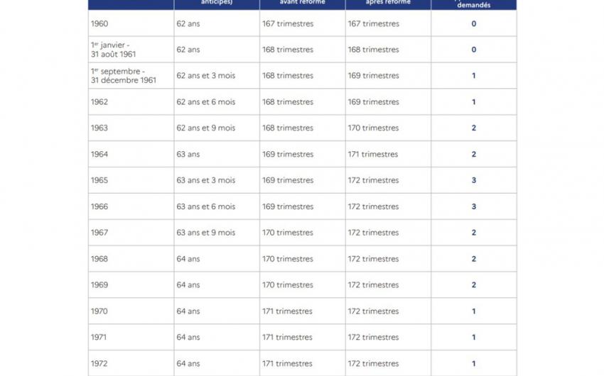 tableau retraites