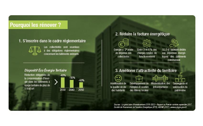 Infographie rénovation énergétique des bâtiments publics partie 3/3