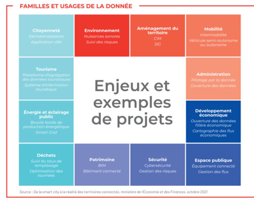 Schéma Famille et usages de la donnée