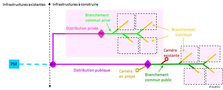 Infrastructures existantes et à construire 