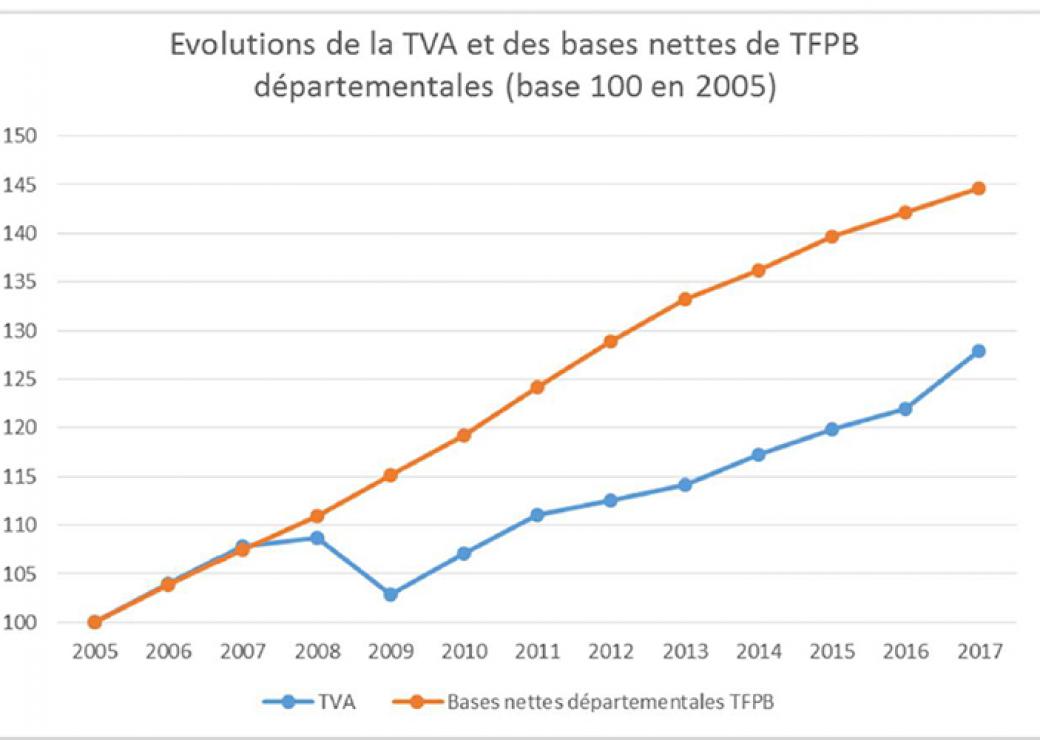 évolutions TVA 