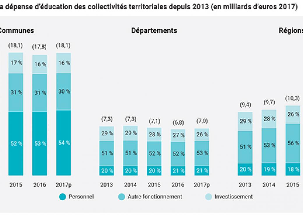 Evolution de la dépense d'éducation des collectivités territoriales depuis 2013
