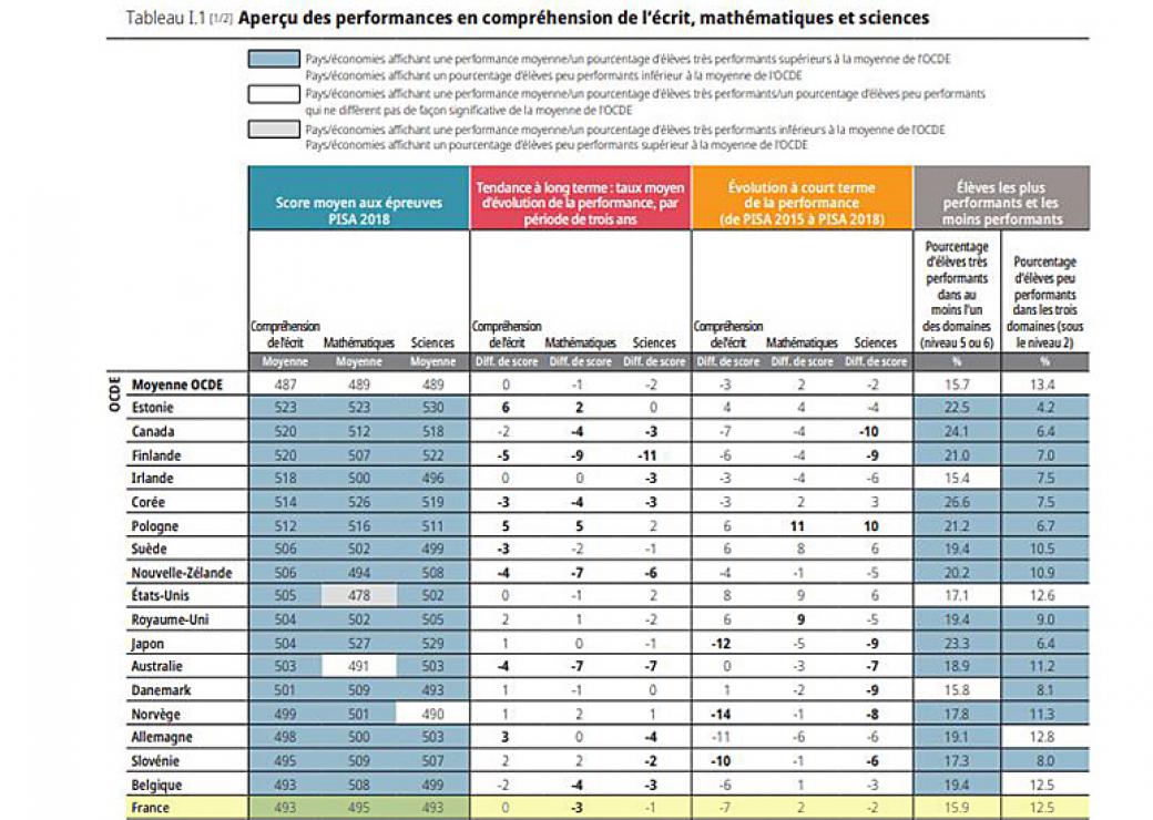 Extrait du rapport Pisa 2018