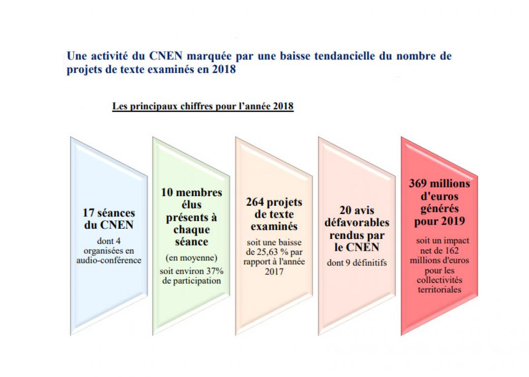 Rapport national d'évaluation rapport d'activité 2018 