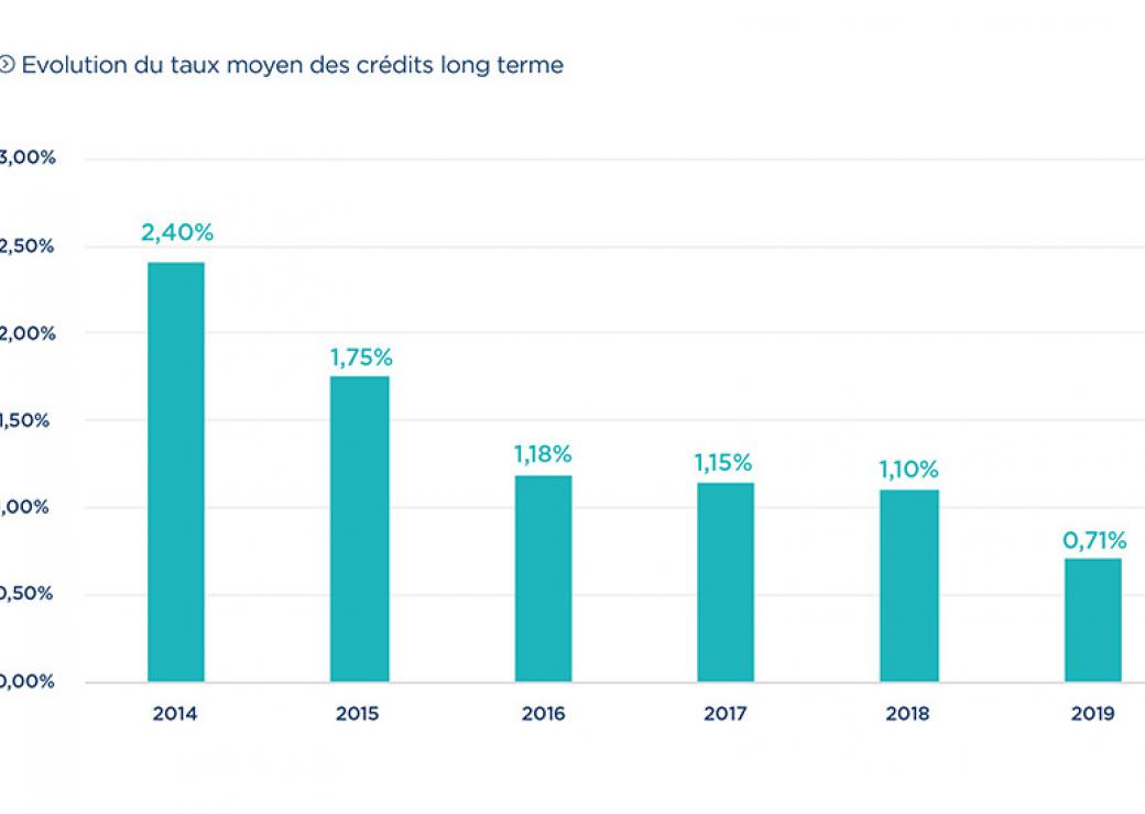 Evolution du taux moyen des crédits long terme 