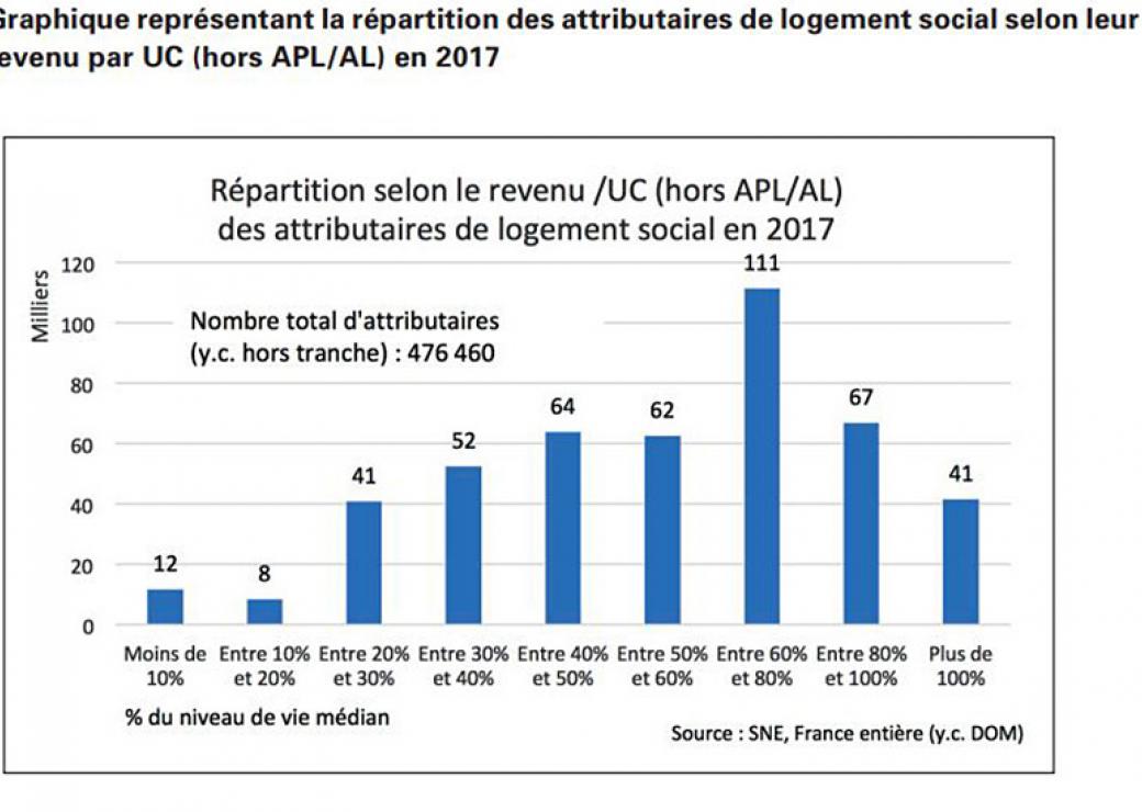 Plus On Est Pauvre Et Moins On A De Chances D'accéder Au Logement Social