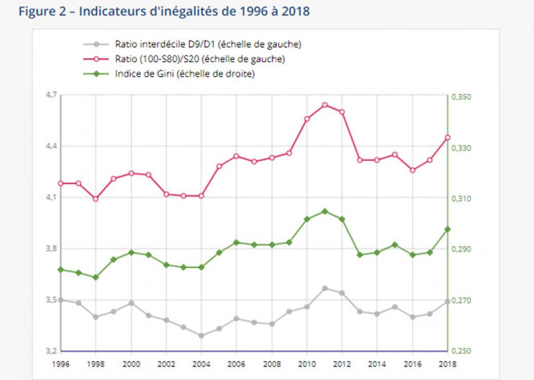 En 2018, Le Niveau De Vie A Augmenté, La Pauvreté Et Les Inégalités Aussi