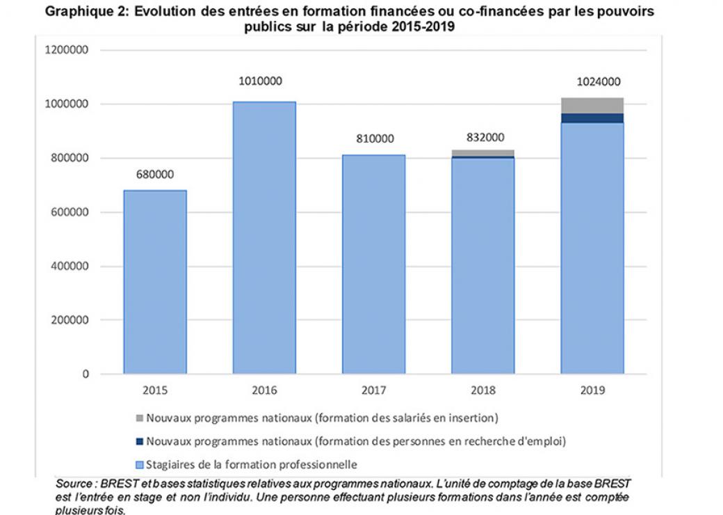 Demandeurs D Emploi Plus D Un Million D Entrees En Formation En 2019