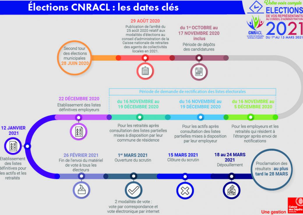 Elections CNRACL