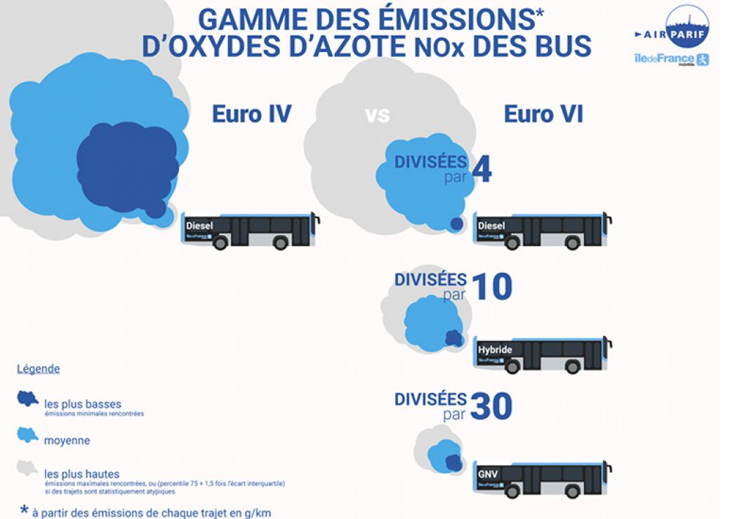 Oxydes d'azote des bus