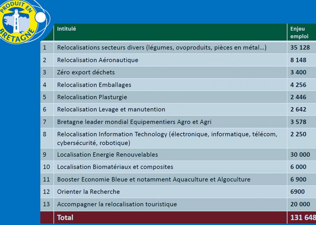 Relocalisation Bretagne