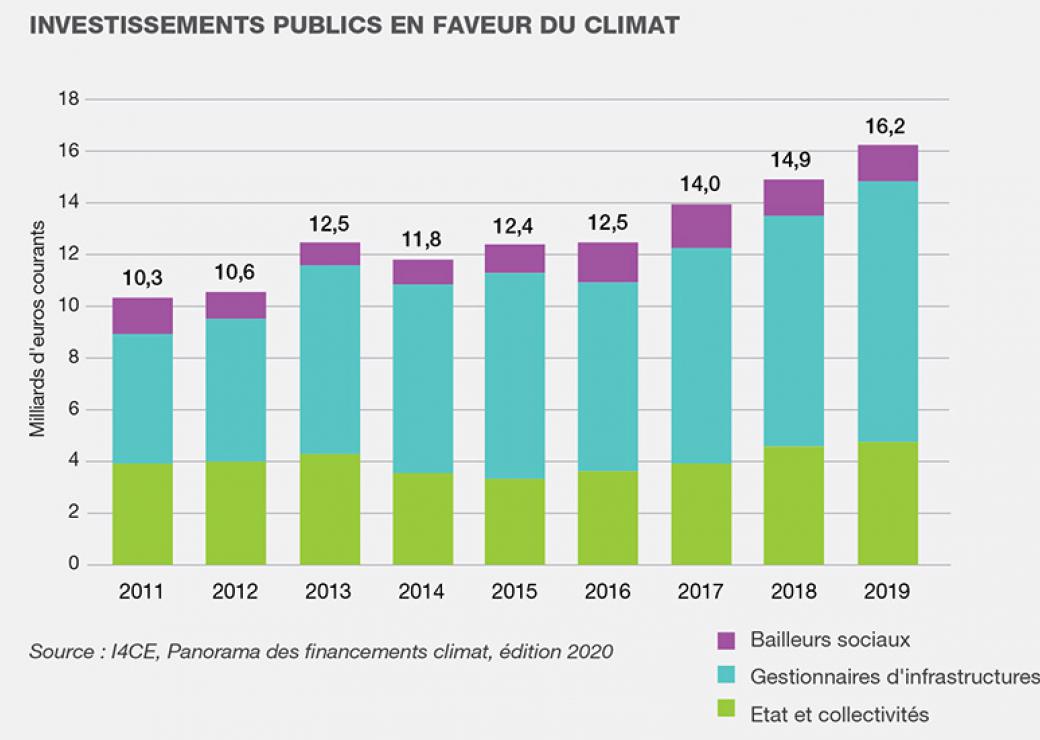 financements Climat