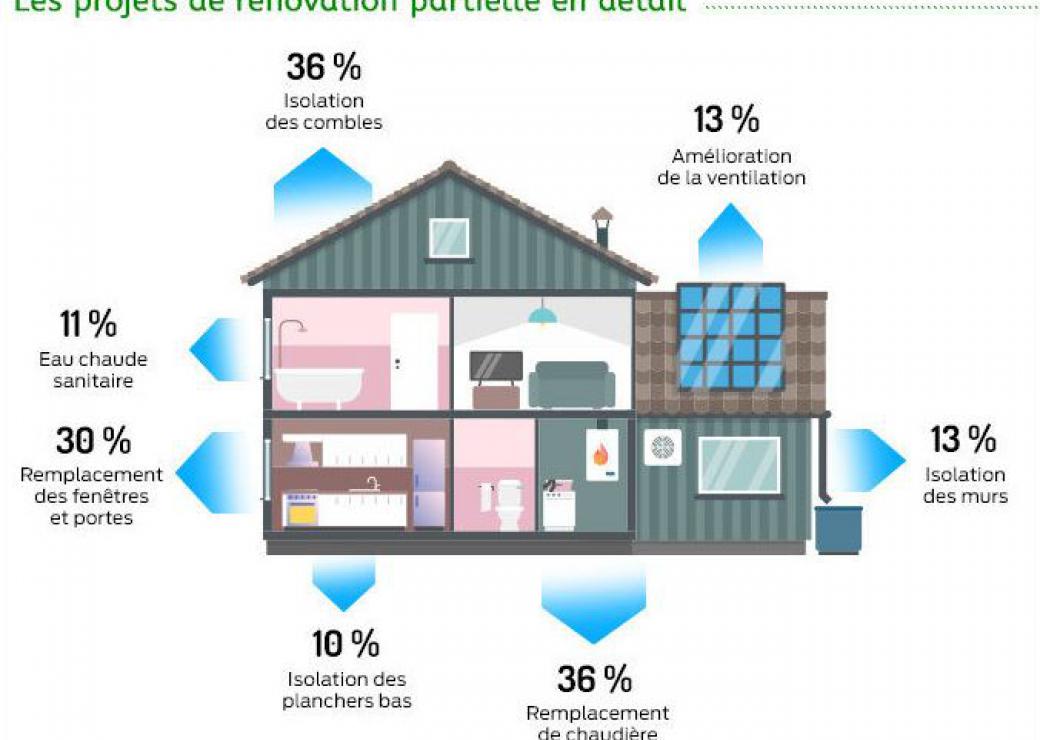 Rénovation énergétique 