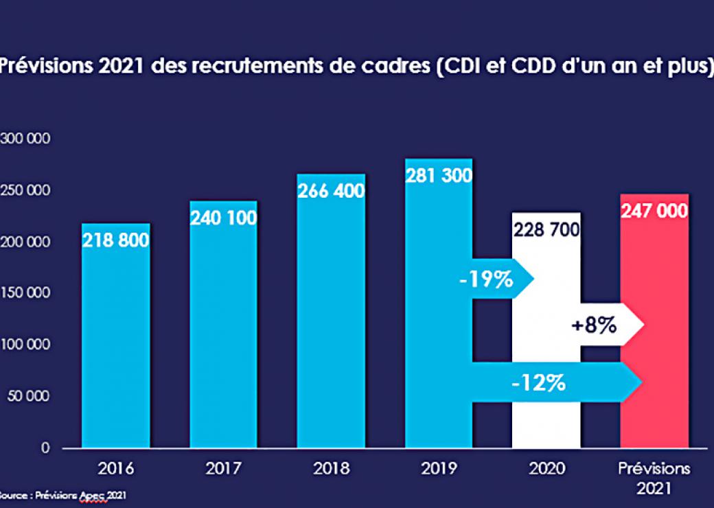 recrutements des cadres 