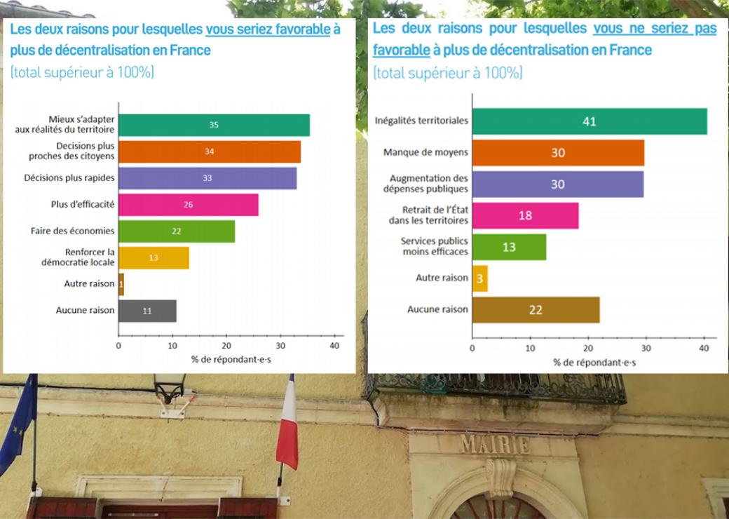 AMF sondage