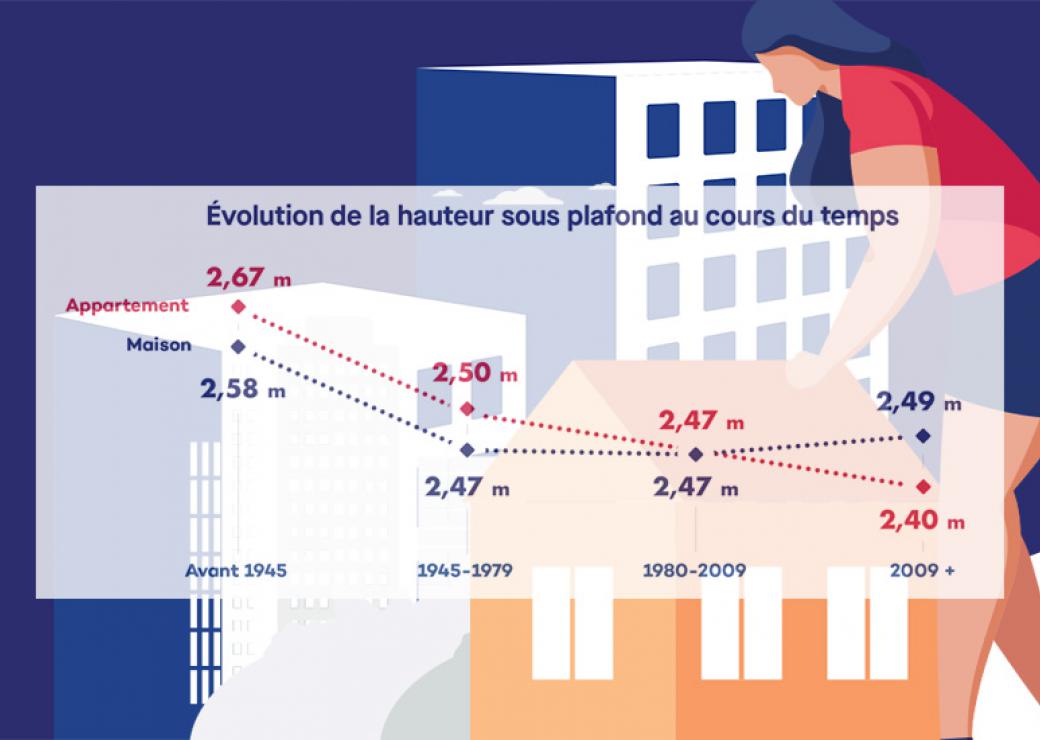 État des lieux du logement des Français