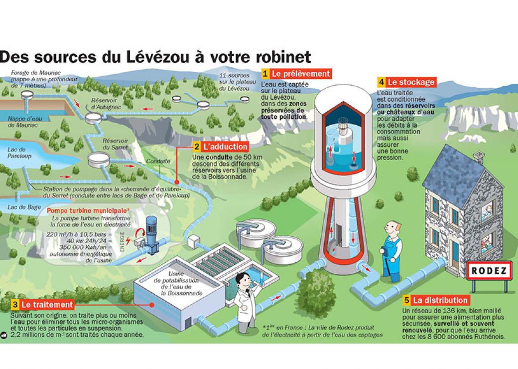 Schéma explicatif intitulé "Des sources du Lévézou à vote robinet"