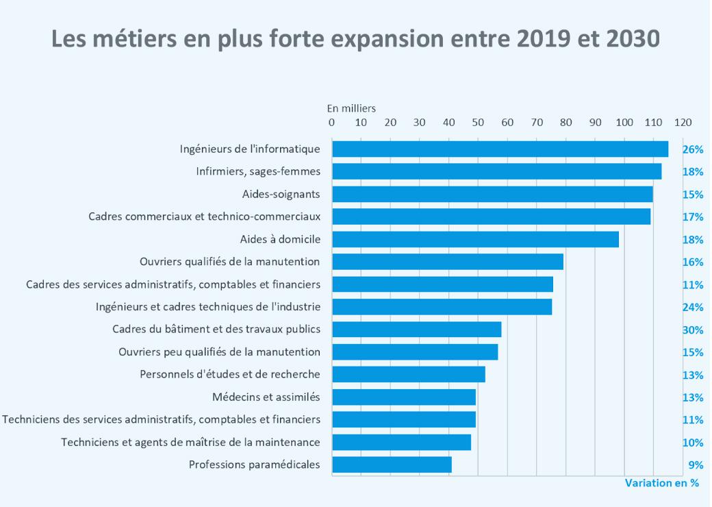 métiers les plus demandés en 2030