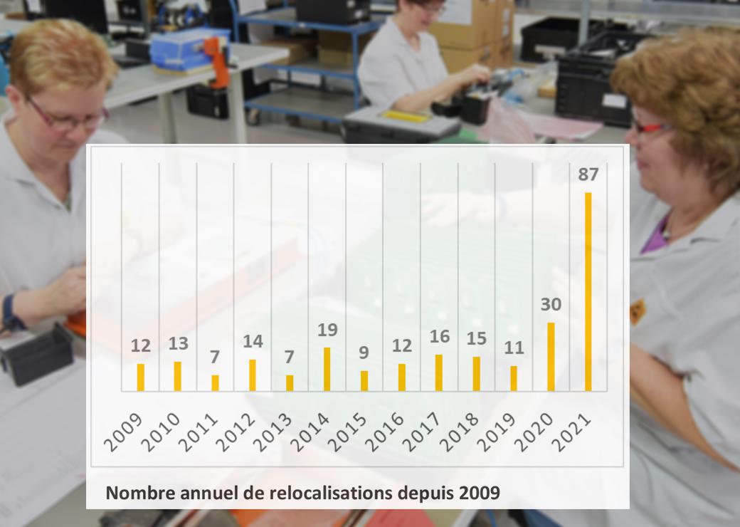 Relocalisations