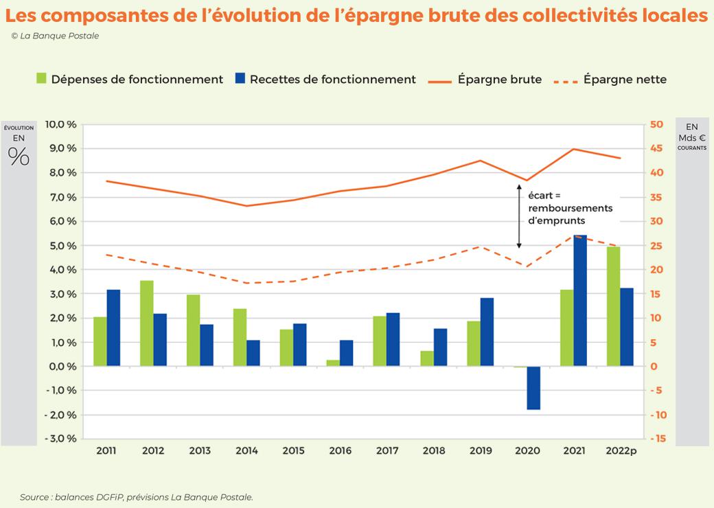 épargne brute colléctivités locales