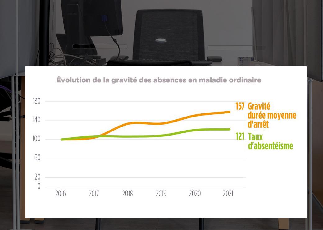 Absentéisme  des agents dans les collectivités 