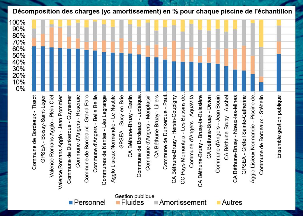 charges des piscines