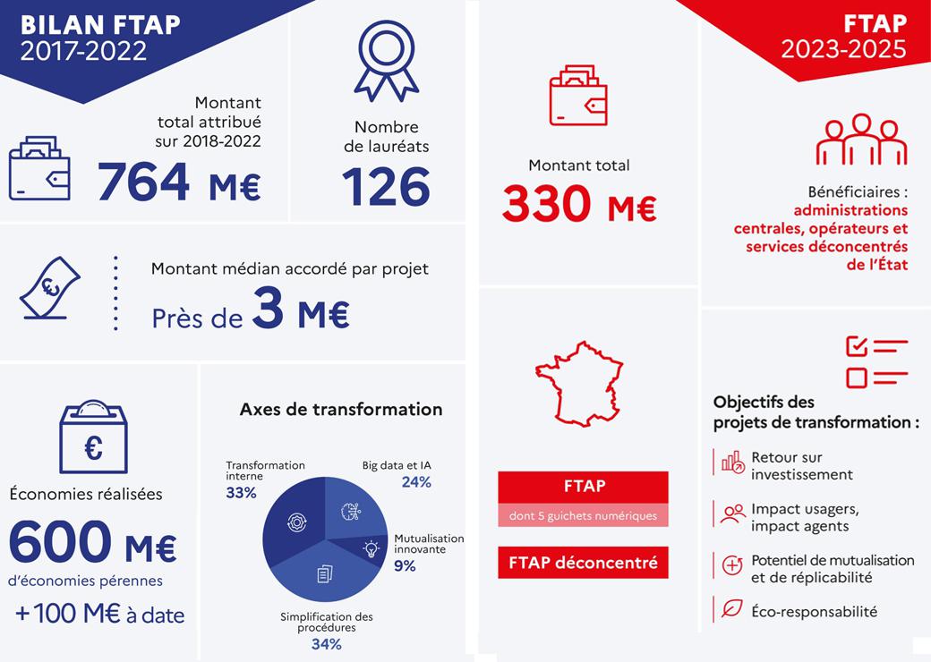 Fonds pour la Transformation de l’Action Publique