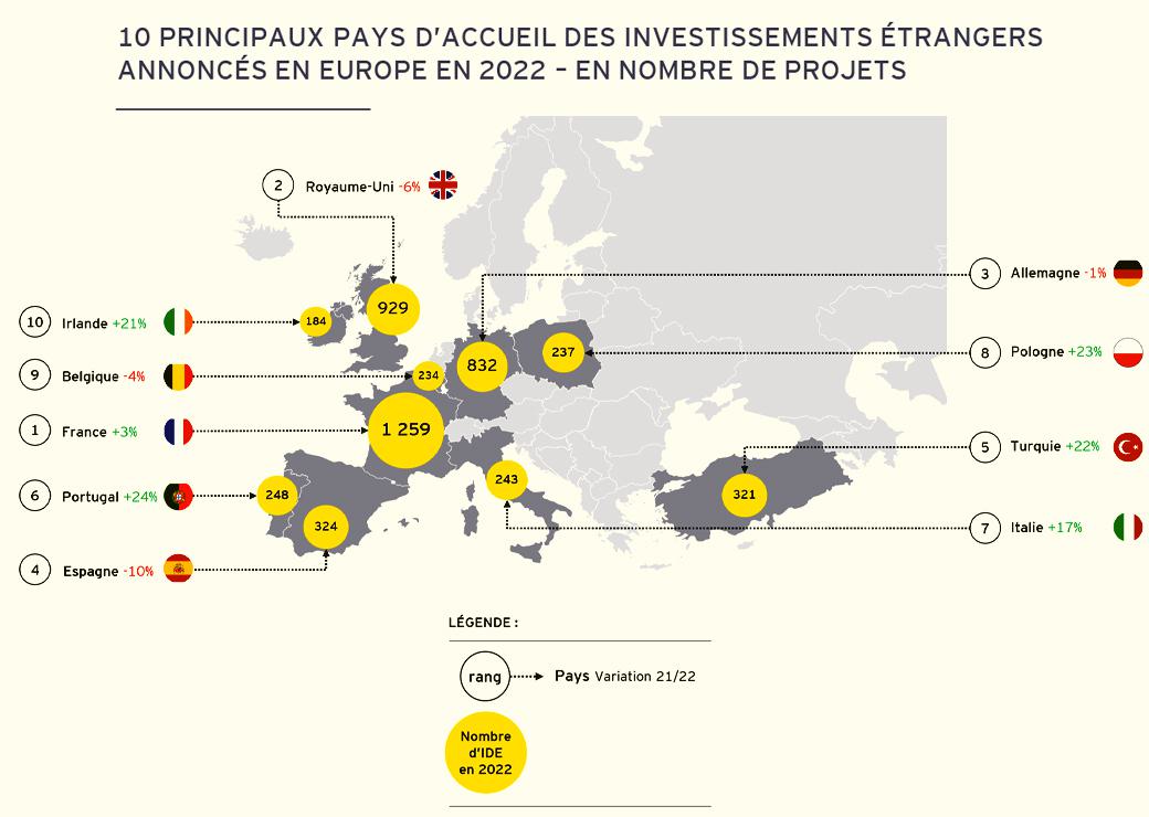 Investissements étrangers