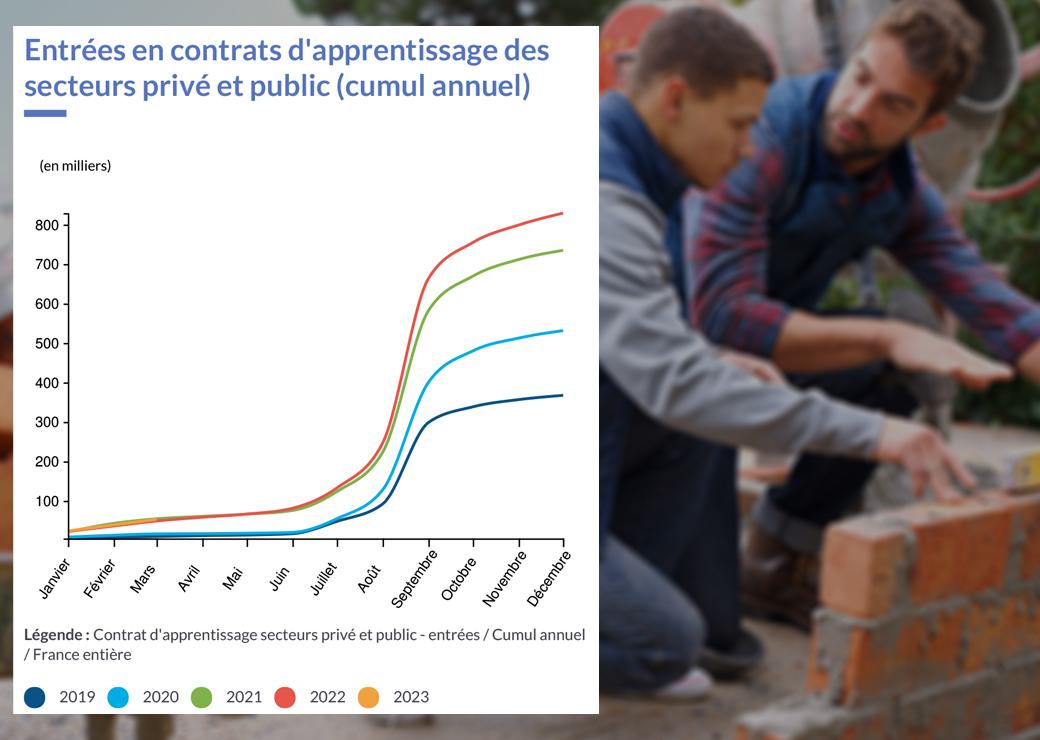 apprentissage