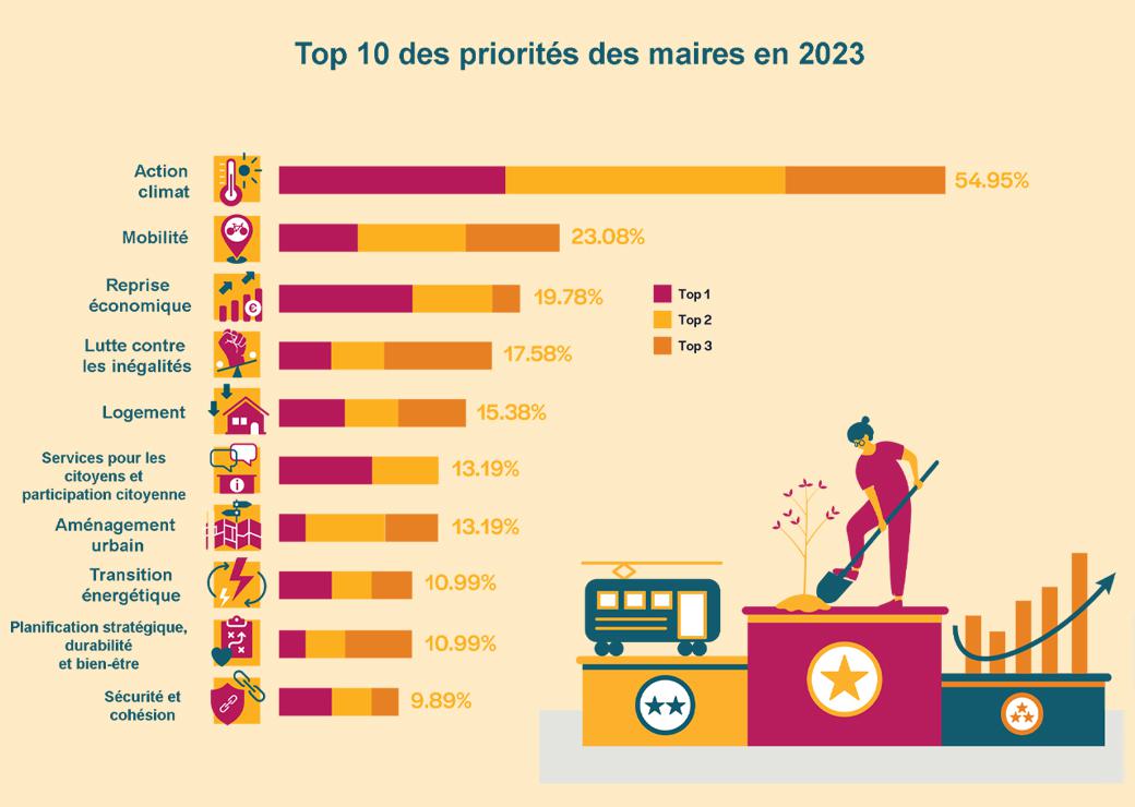 préoccupation des maires