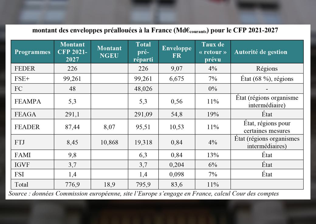 fonds européens