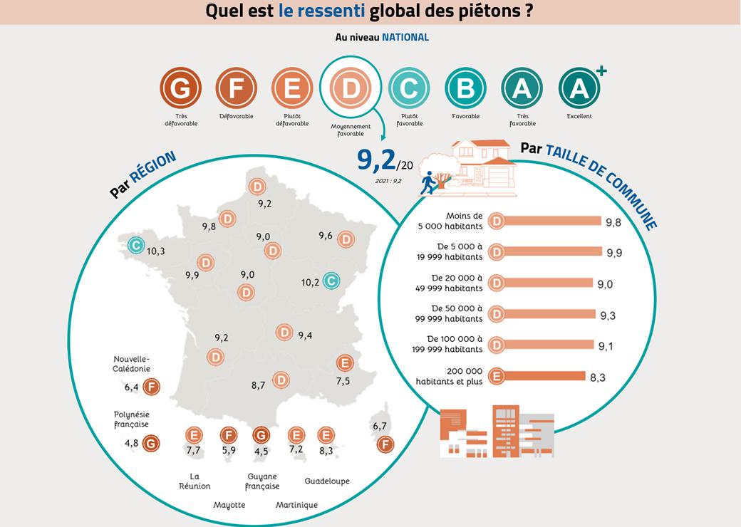 Baromètre des villes et villages marchables : des résultats toujours "très insatisfaisants"