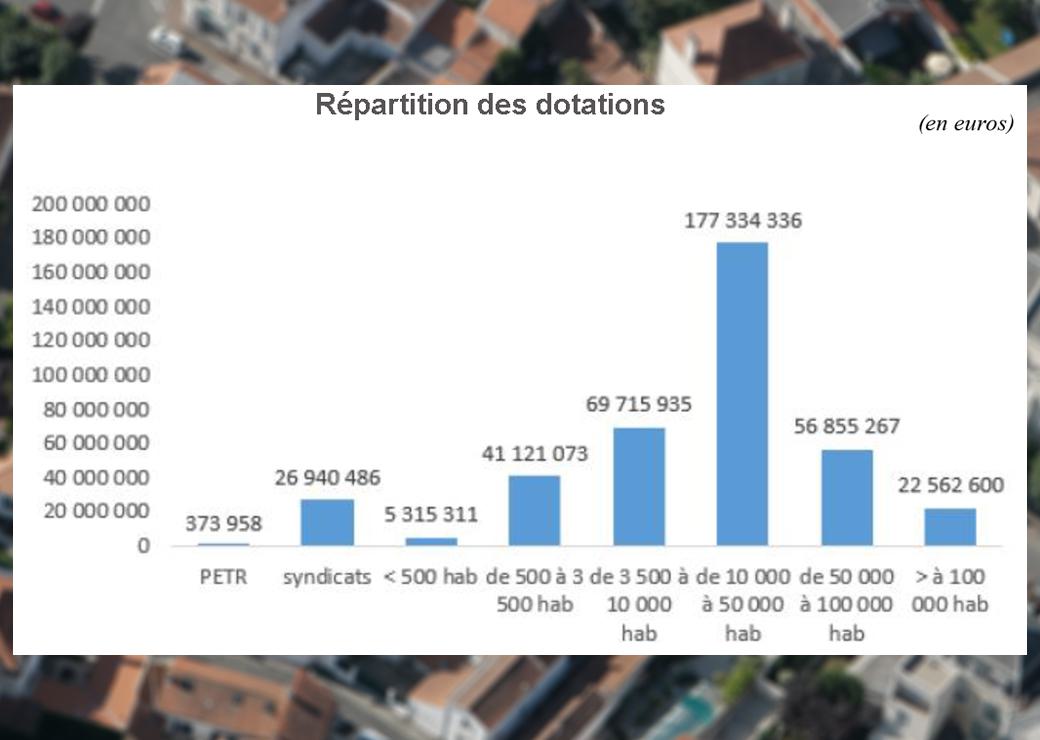 répartition des dotations 