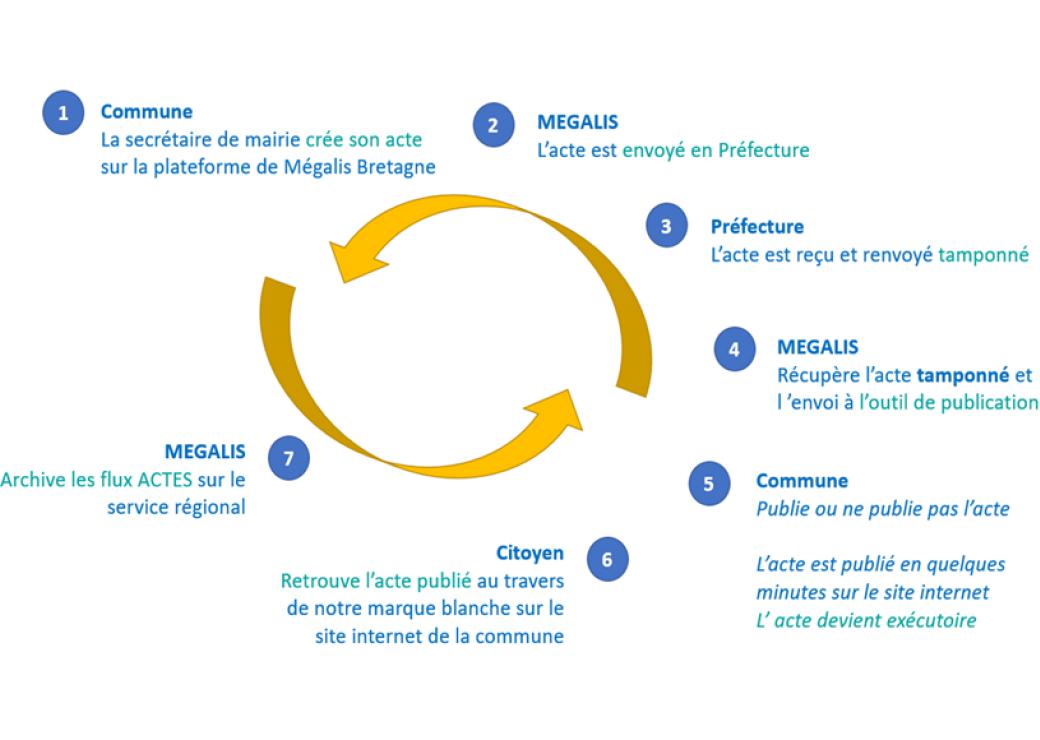 Schéma des étapes de la mise en ligne des délibérations