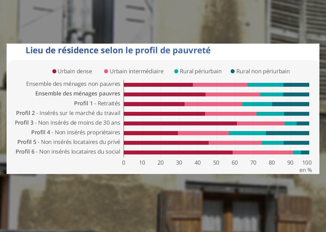 Les ménages pauvres résident en majorité dans l'urbain, sauf les retraités