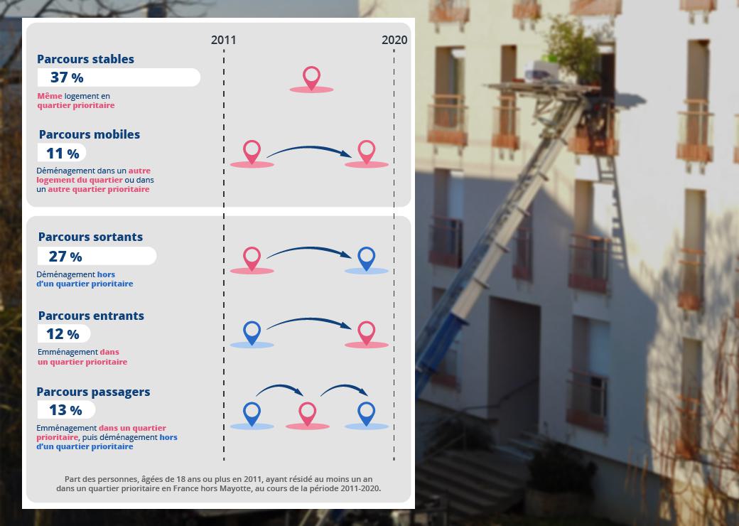 Des quartiers prioritaires à la fois "sas" et "nasse", selon l’Insee