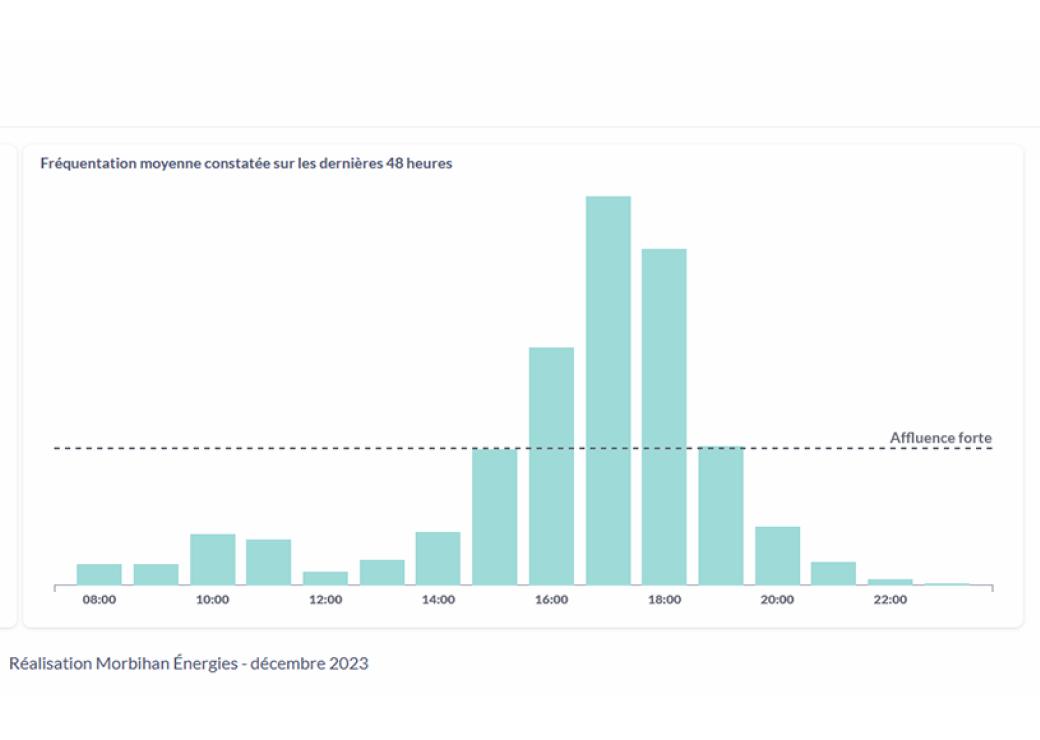 Graphique de la fréquentation touristique selon les heures de la journée