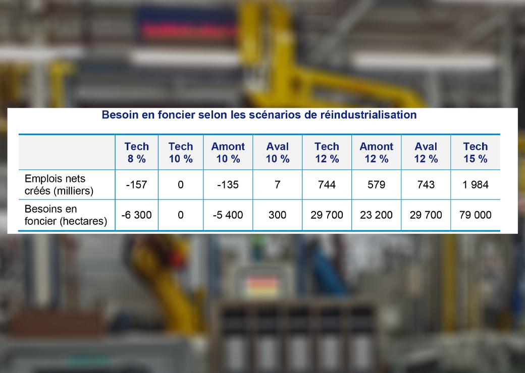 Eau, foncier, énergie, emploi : France Stratégie analyse les impacts d'une réindustrialisation en France