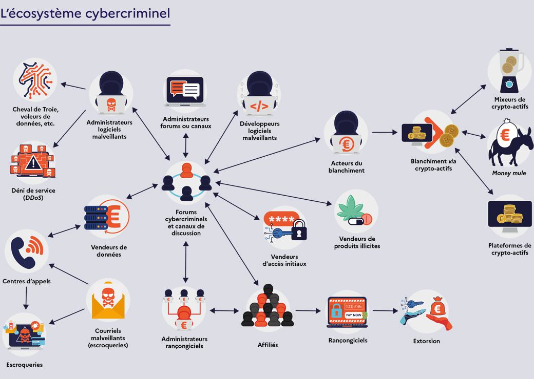 infographie sur l'écosystème cybercriminel