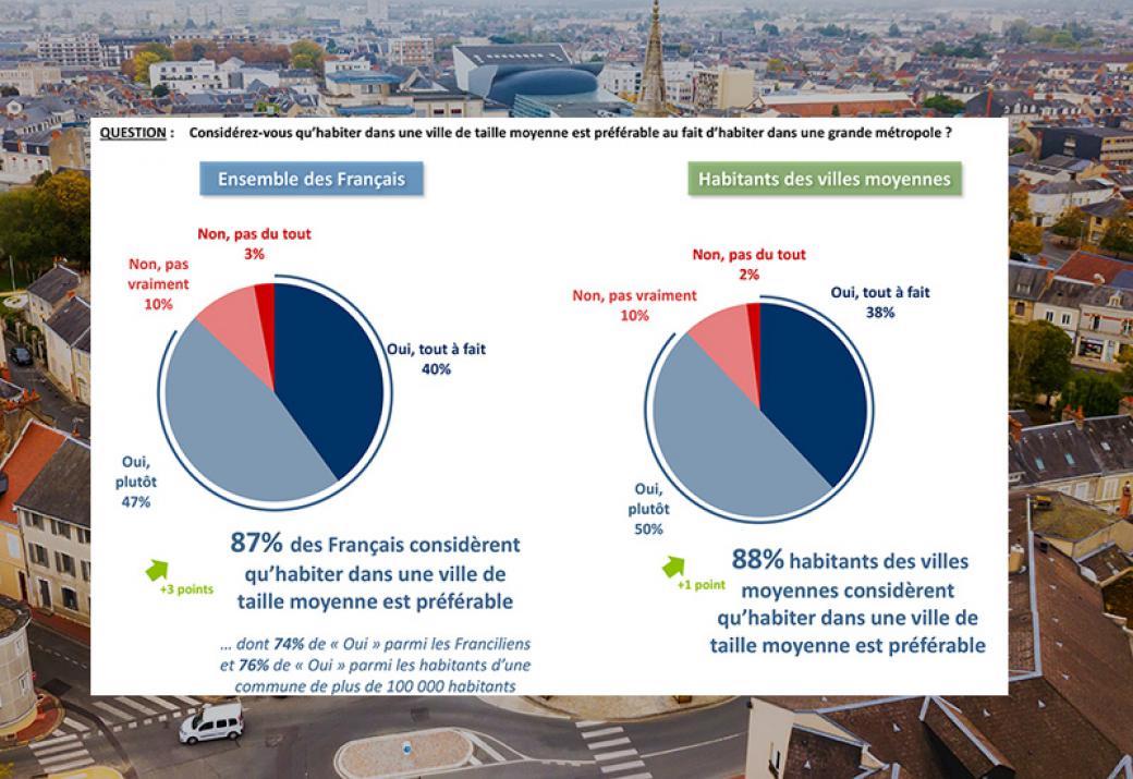 Villes Moyennes : Un Regain D'attractivité à Conforter