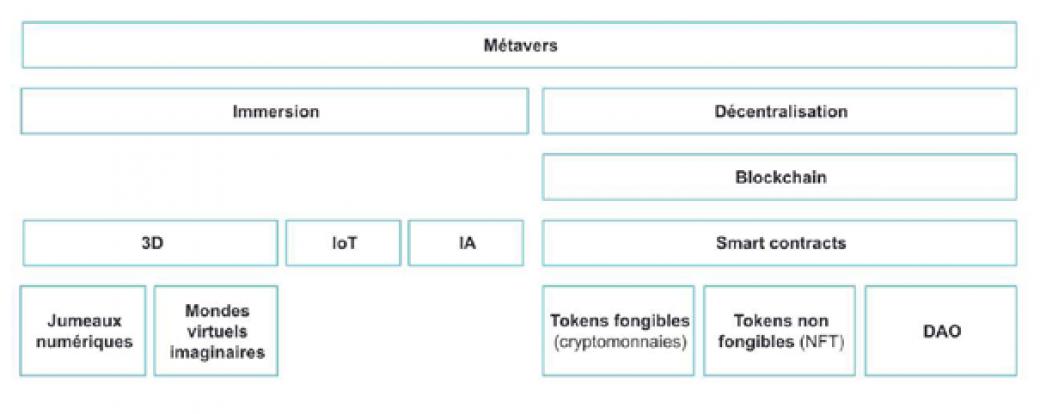 Schéma des composantes du Métavers