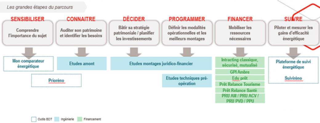 Les étapes du parcours