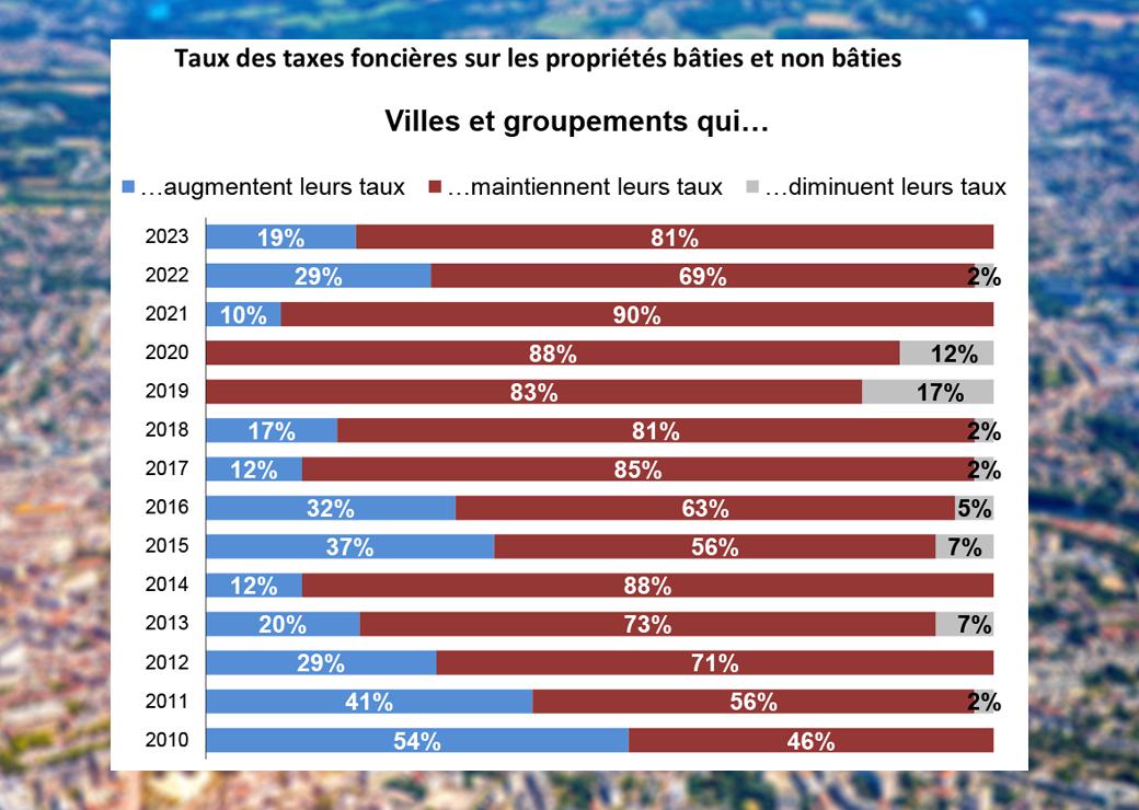 Hausse du coût des déchets, de la taxe foncière… pour les