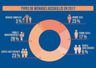 Graphique des types de ménages accueillis en 2017